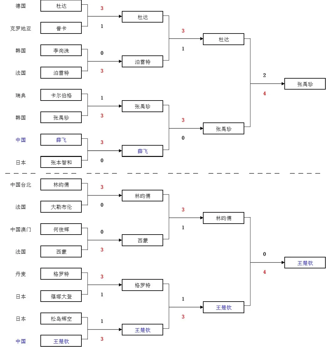 分战至, div 分战至, div