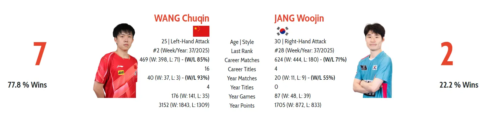 但输球更多 但输球更多